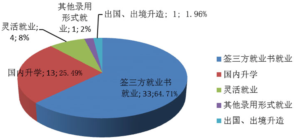 图4-3-1 2016年地理信息科学毕业生就业去向结构图