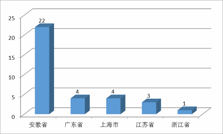 图5-3-2 2016年城乡规划毕业生就业区域分布图