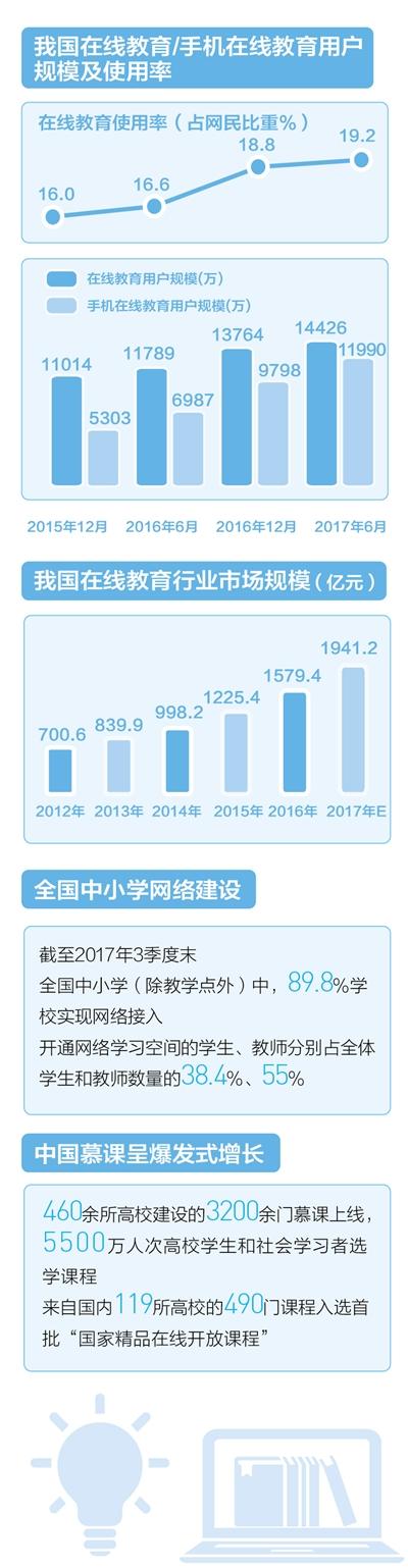 数据来源：教育部、中国互联网络发展状况统计报告、艾瑞咨询 　　本期统筹：朱 伟 李远哲 　　制图：李姿阅