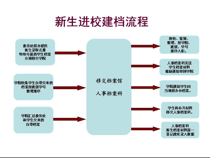 新生进校建档流程.jpg