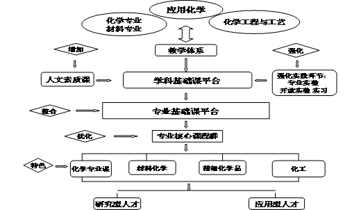 Applied chemistry—— provincial characteristic specialty of Henan 