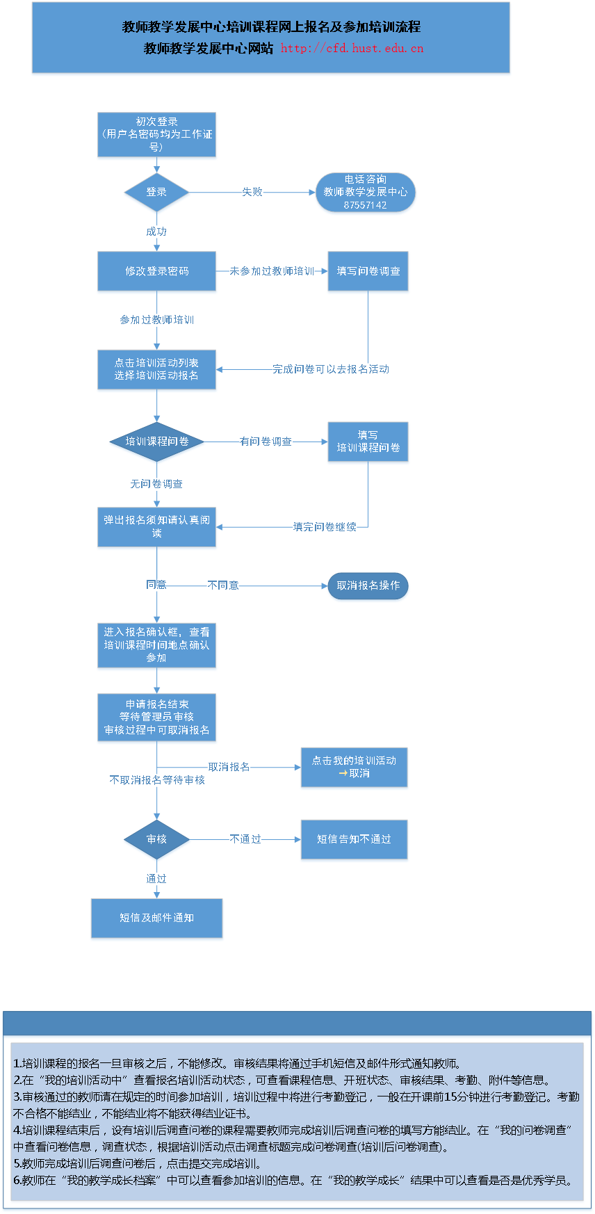 培训课程网上报名及参加培训流程.png