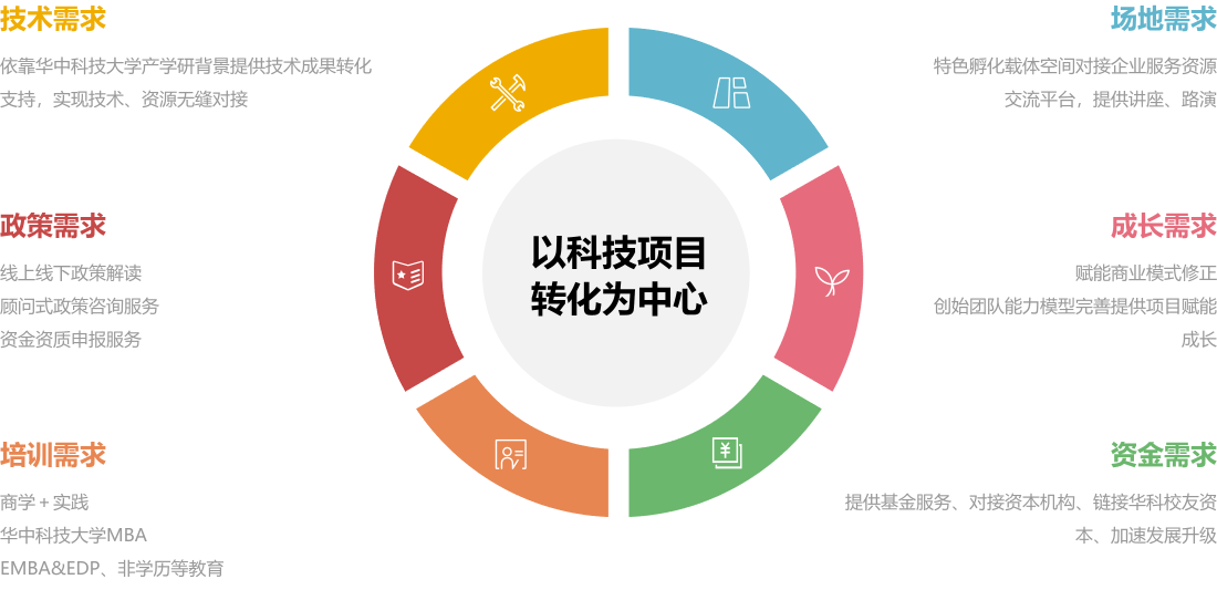 深圳华中科技大学研究院投资孵化中心孵化体系