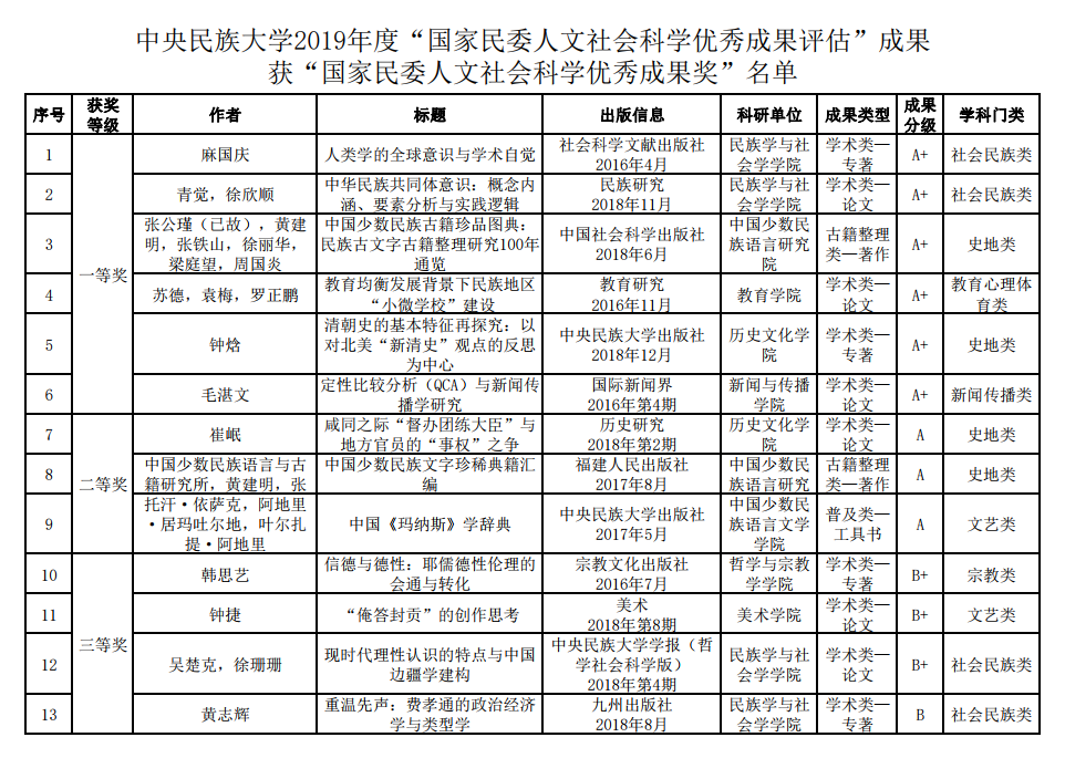 我校荣获国家民委2019年度人文社会科学优秀成果奖13项