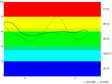 说明: 走向指数