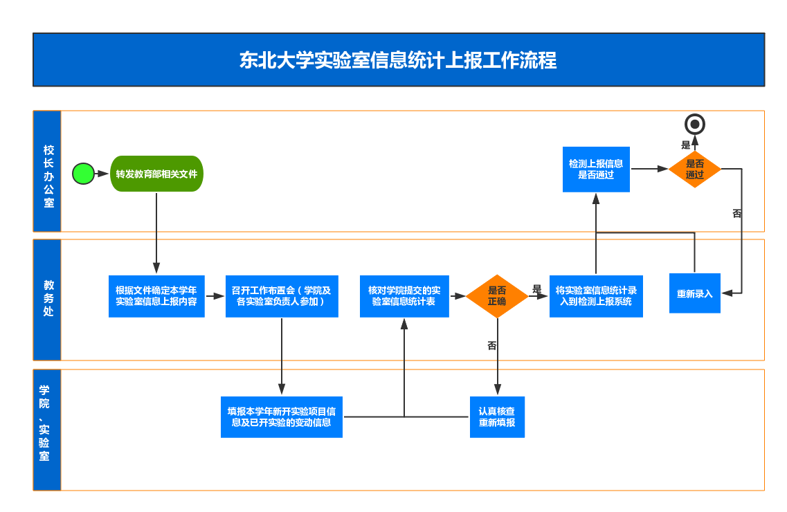 实验室信息统计上报工作流程图 .png