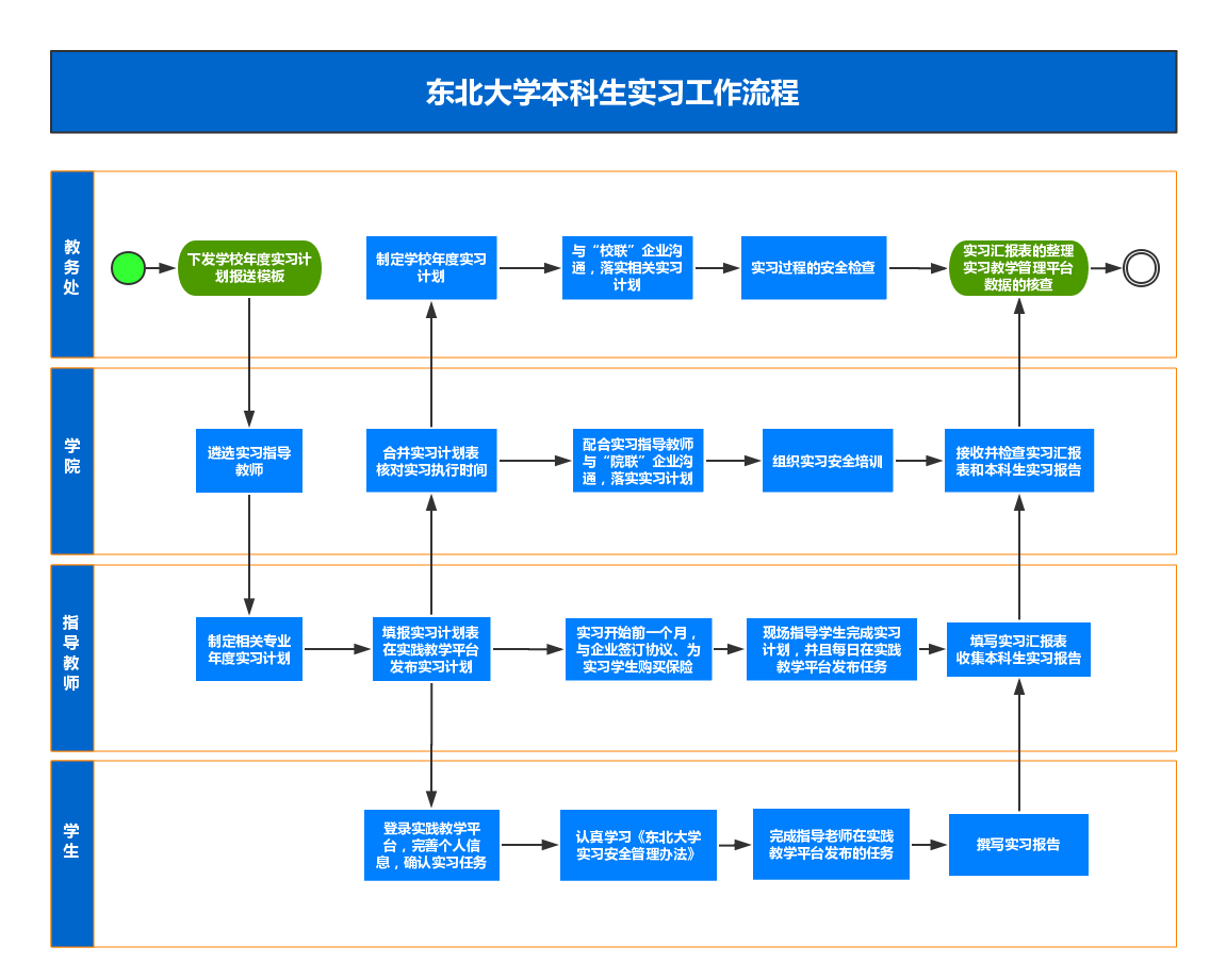 东北大学本科生实习工作流程图.png