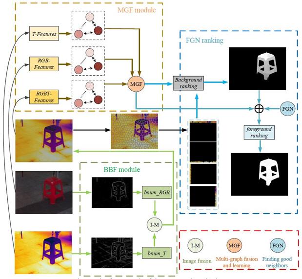 Multi-graph Fusion and Learning for RGBT Image Saliency Detection.jpg