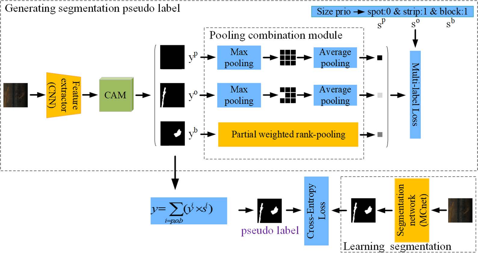 Image-level weakly supervised segmentation.jpg