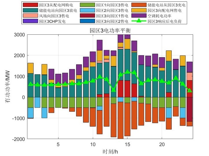 园区3电功率