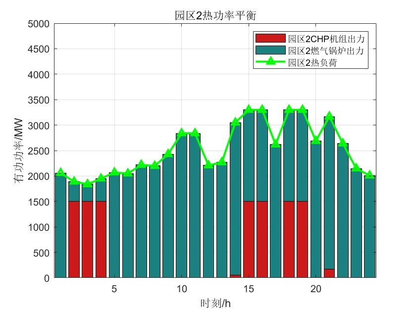 园区2热功率