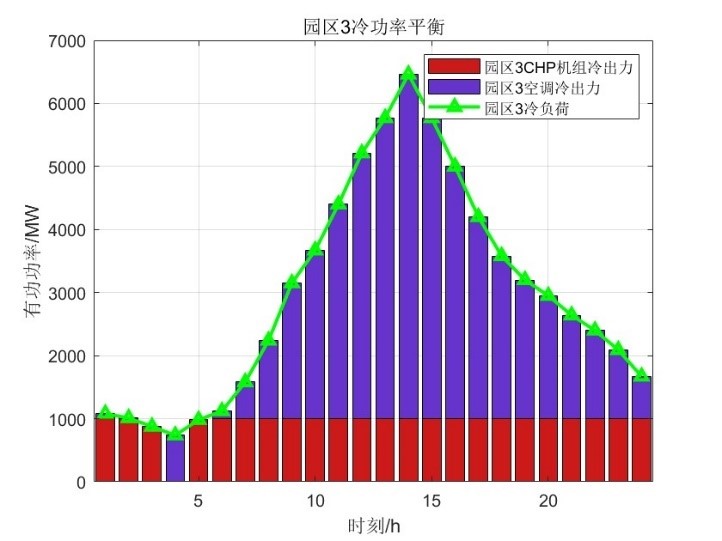 园区3冷功率