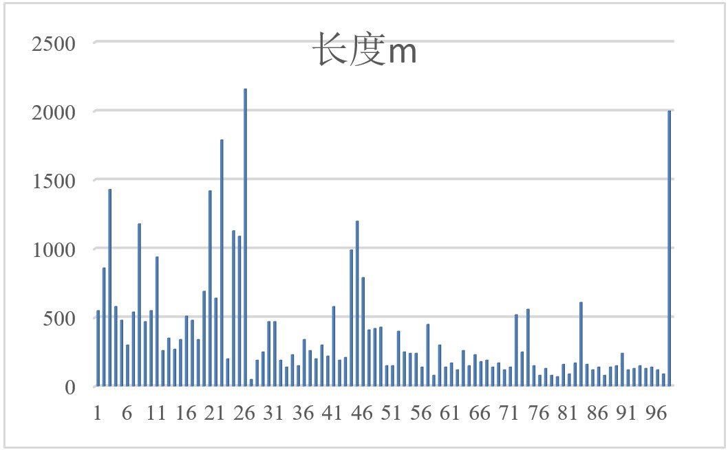 管道长度