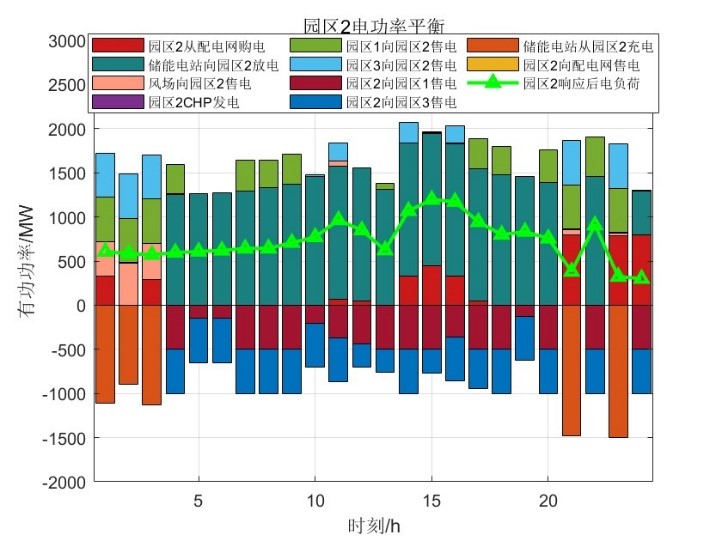 园区2电功率