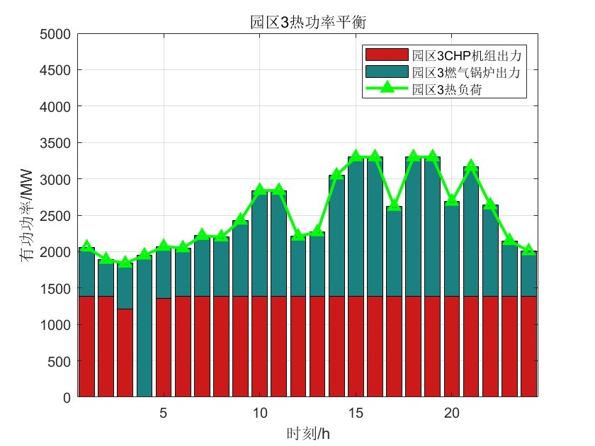 园区3热功率