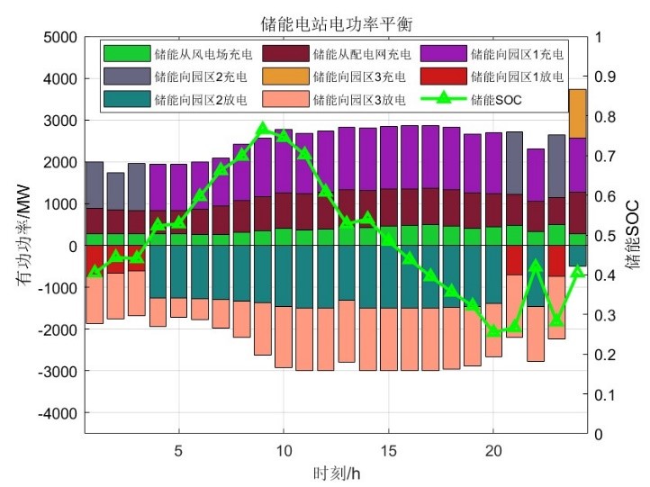 储能功率