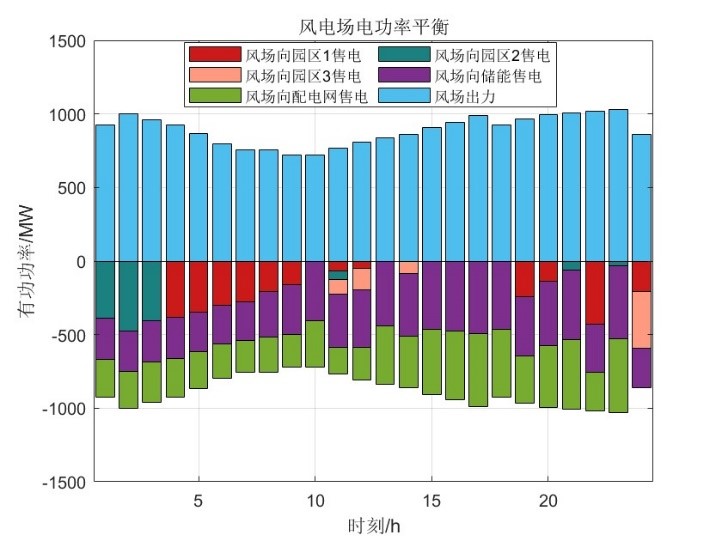 风电场功率