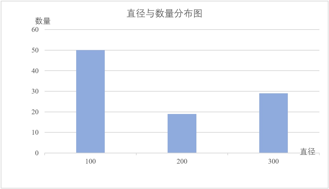 直径数量分布