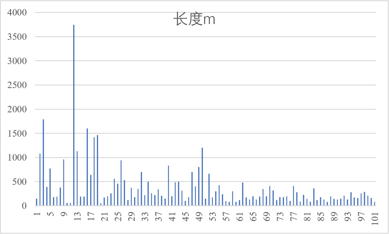 管道长度