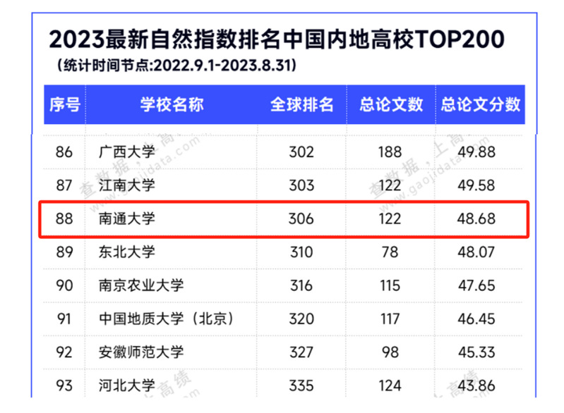 NTU Listed 88th...