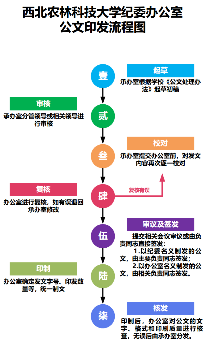 公文印发流程图.png