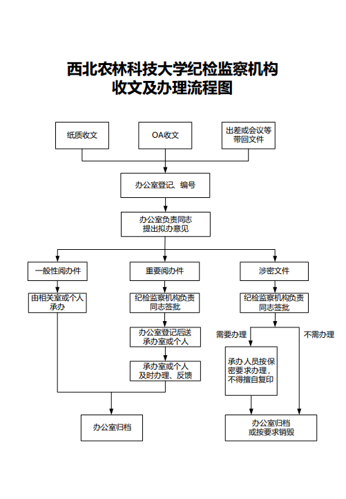 收文及办理流程图.png