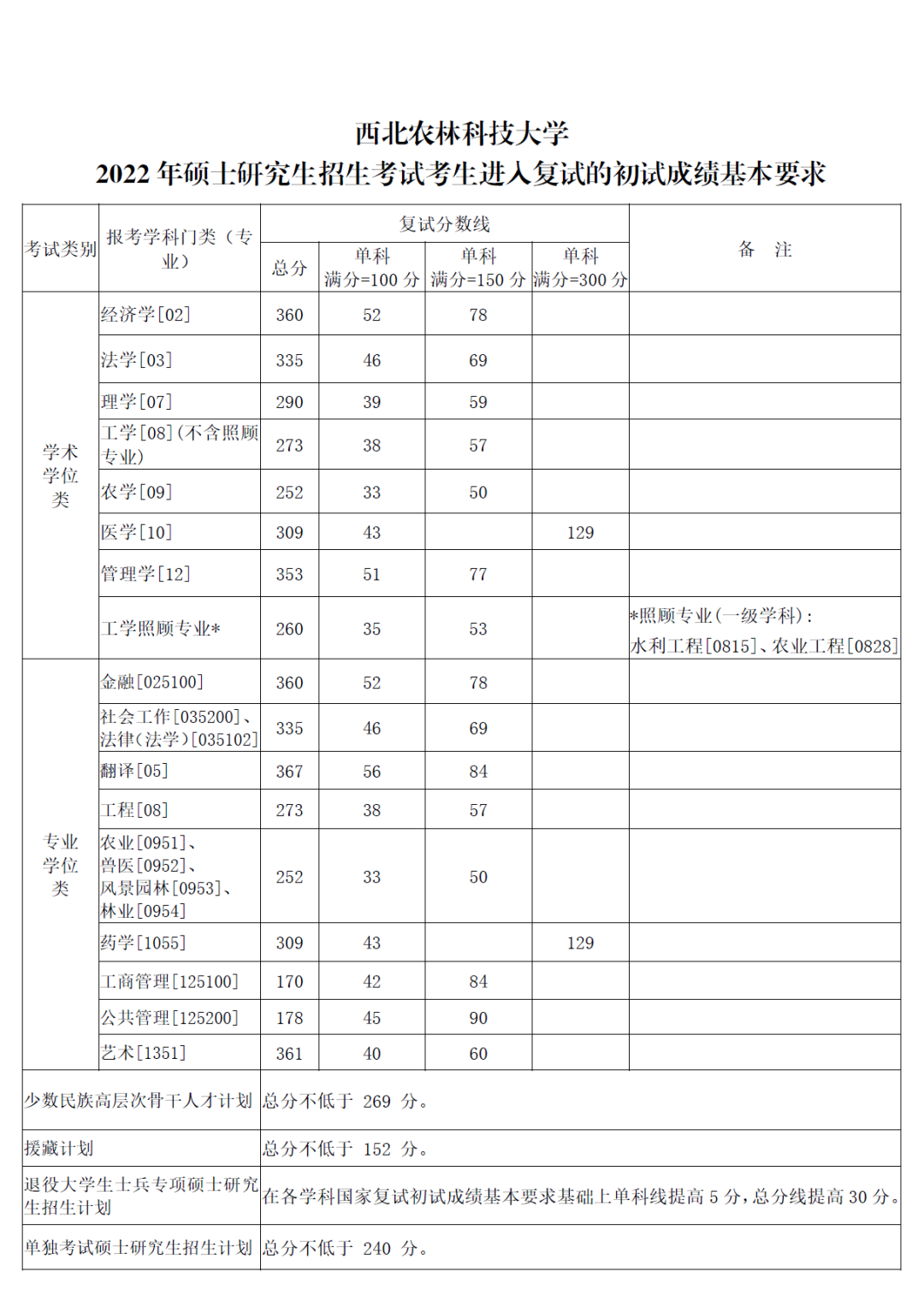 2022年初试成绩基本要求.png