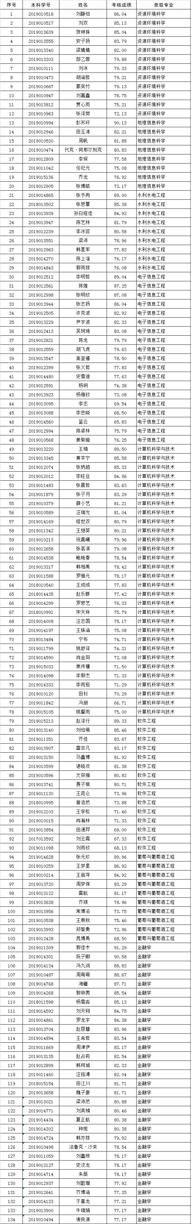 西北农林科技大学2023年第二学士学位招生录取名单.png