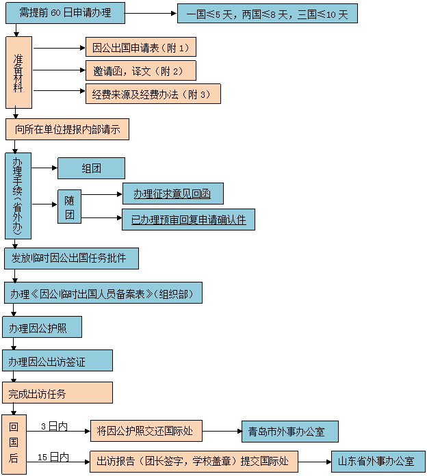 文本框: 准备材料,文本框: 办理手续（省外办）