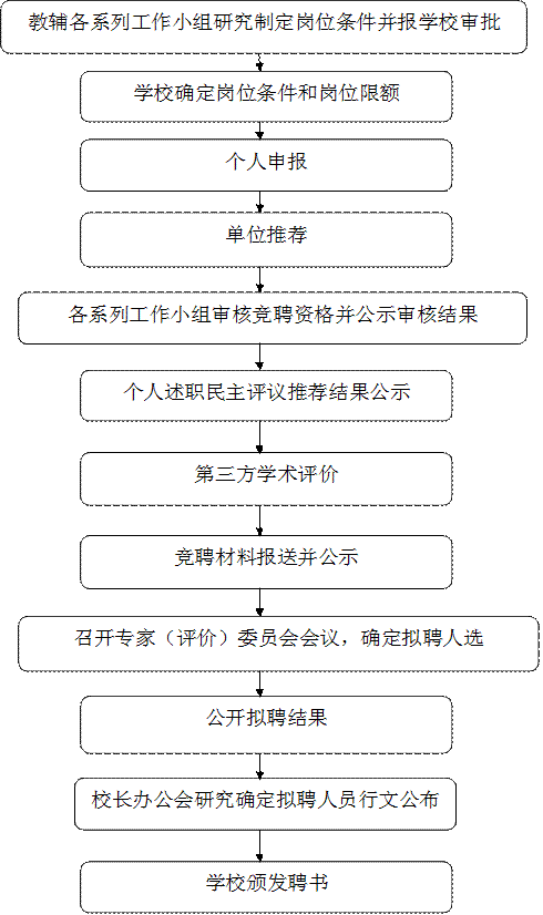 教辅各系列工作小组研究制定岗位条件并报学校审批,学校确定岗位条件和岗位限额,个人申报,单位推荐,各系列工作小组审核竞聘资格并公示审核结果,个人述职民主评议推荐结果公示,第三方学术评价,竞聘材料报送并公示,召开专家（评价）委员会会议，确定拟聘人选,公开拟聘结果,校长办公会研究确定拟聘人员行文公布,学校颁发聘书