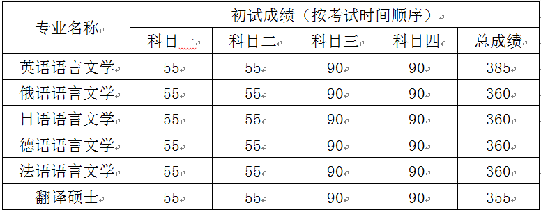 考生进入复试的初试成绩基本要求.png