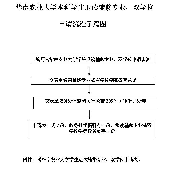 华南农业大学本科生退读辅修专业、双学位申请流程.jpg