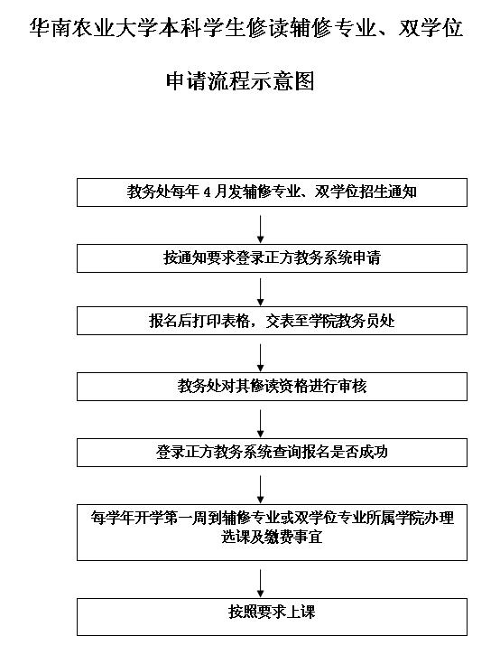 华南农业大学本科生修读辅修专业、双学位申请流程.jpg