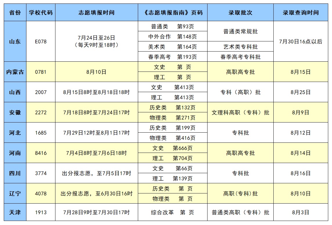 2024年各省高考志愿填报时间、报考代码