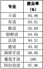 小语种留学