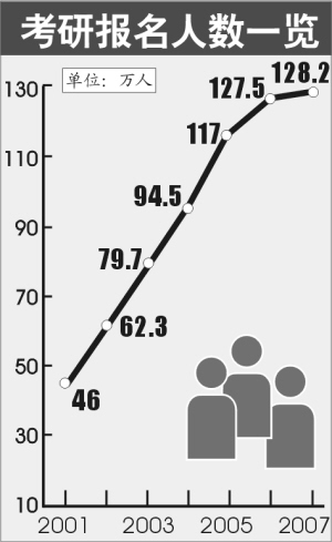 深度分析：07年考研热“退烧”为什么(图)