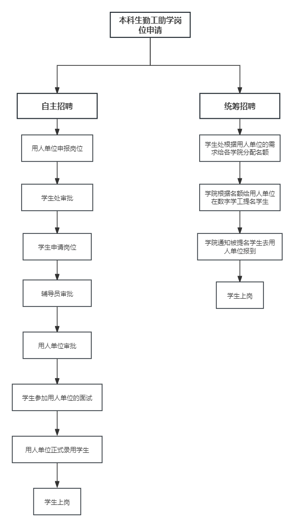 门诊部组织架构图