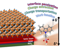 passivation