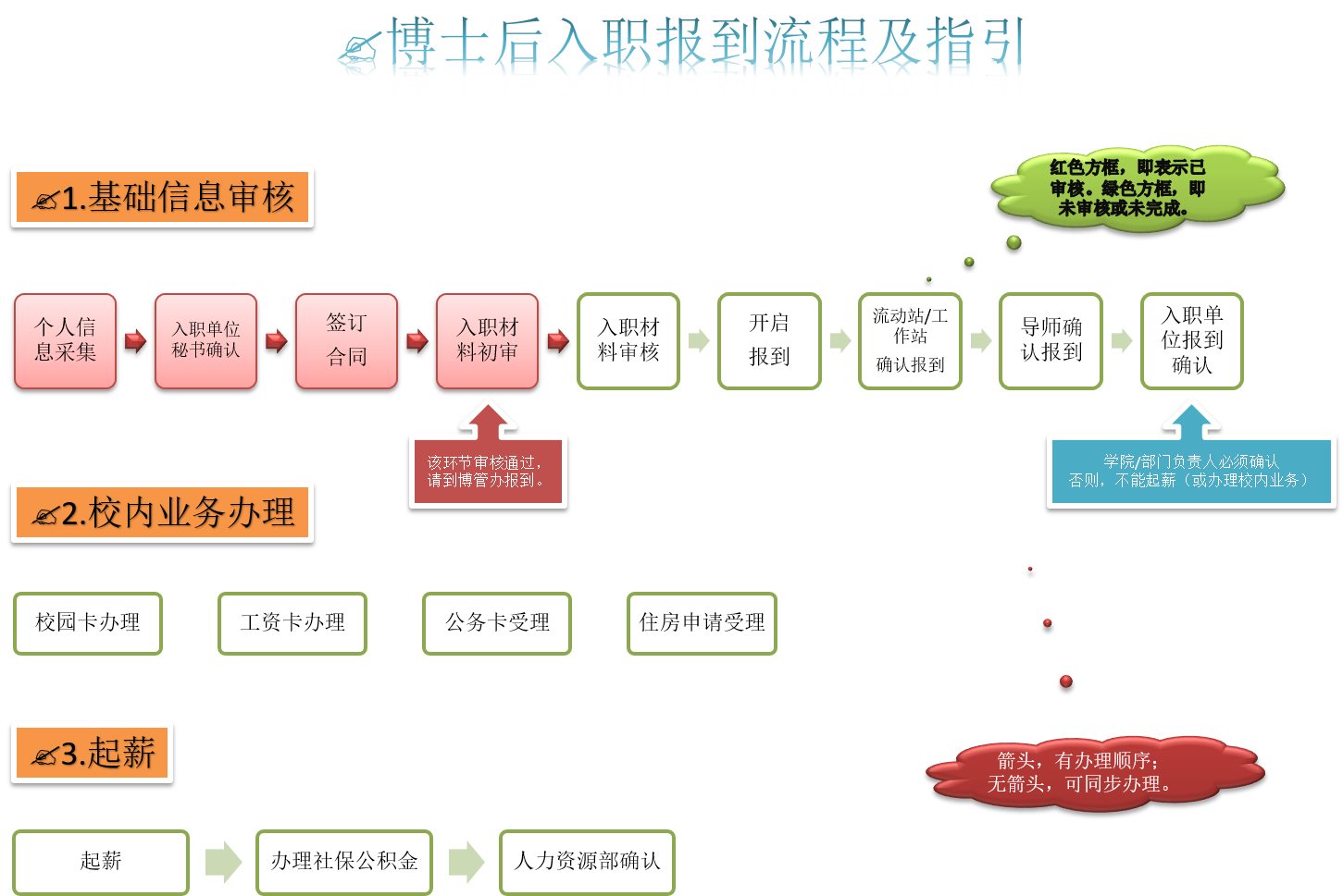 博士后报到指南