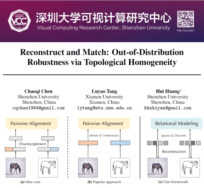 NeurIPS 2024 | 基于拓扑同构的分布外鲁棒性: 重建与匹配