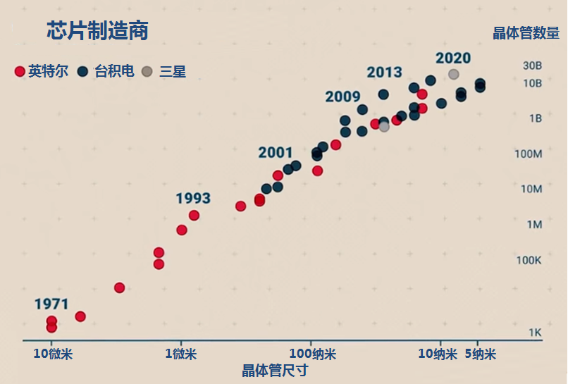 集成电路和摩尔定律有什么关系？