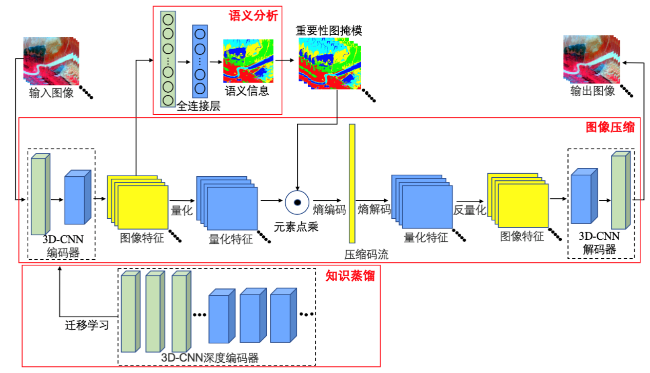 image of Semantic Segmentation