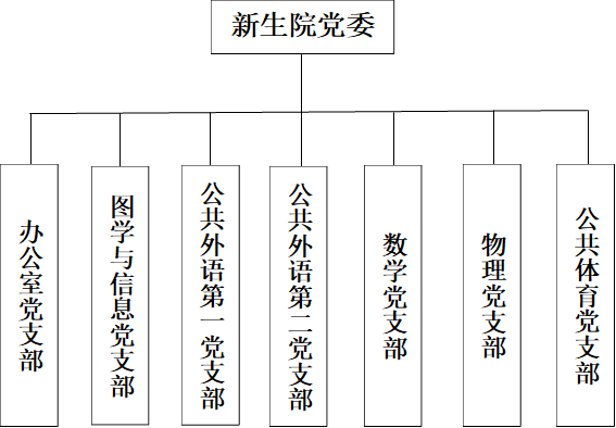 新生院党委,办公室党支部,公共体育党支部,物理党支部,数学党支部,公共外语第二党支部,公共外语第一党支部,图学与信息党支部