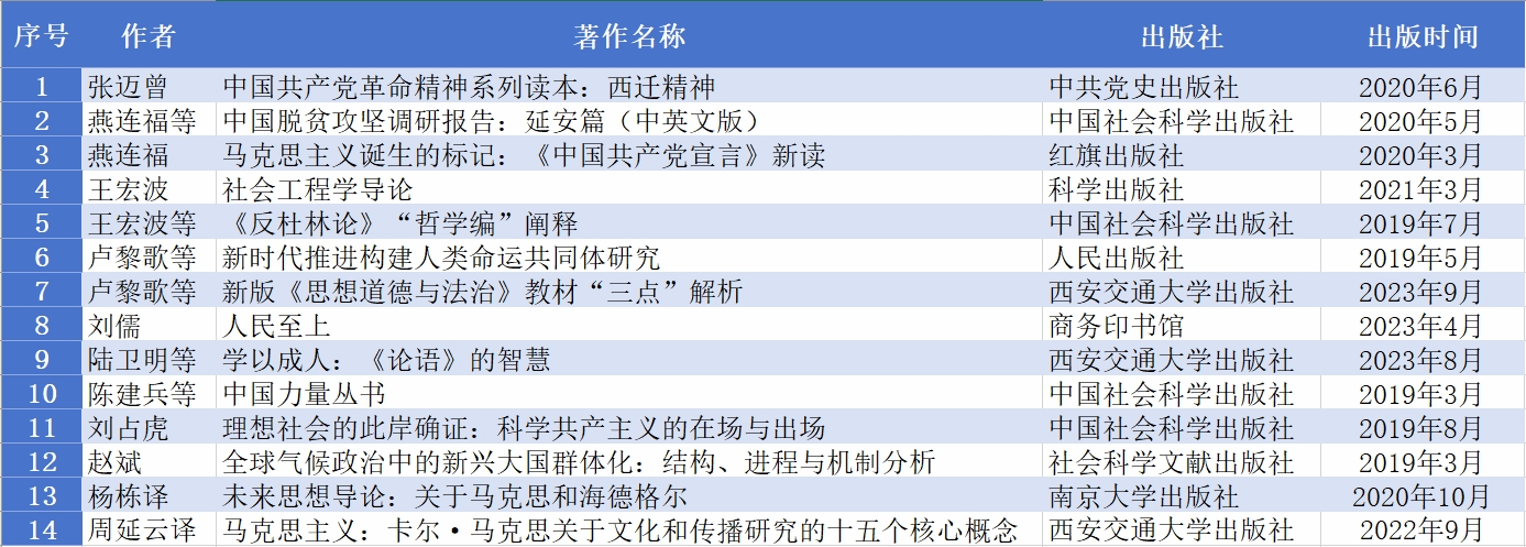 五年来出版的学术著作（部分）