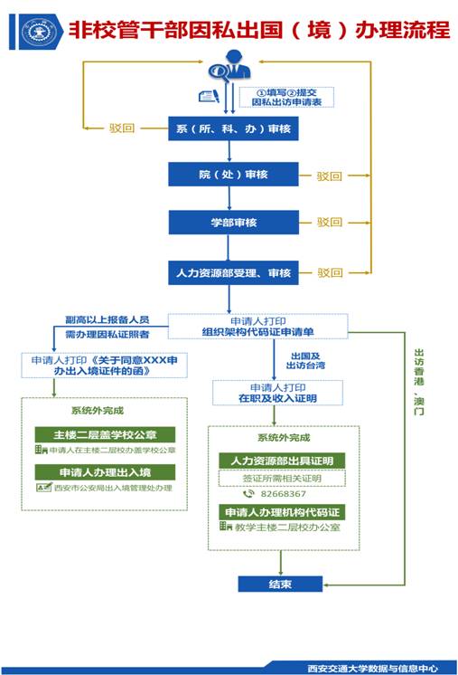 教工因私出访申请流程-非校管干部2 - 医学部_.png