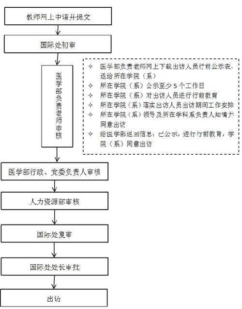 因公短期出访审核流程1