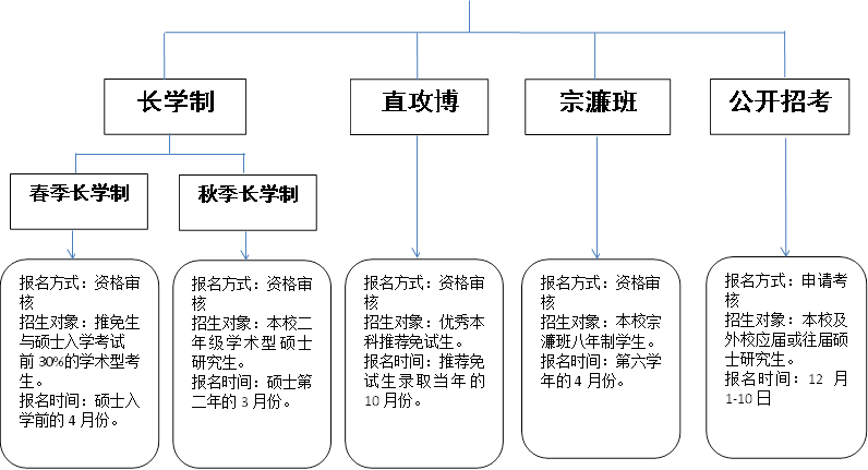 报名方式：申请考核招生对象：本校及外校应届或往届硕士研究生。报名时间：12月1-10日,报名方式：资格审核招生对象：优秀本科推荐免试生。报名时间：推荐免试生录取当年的10月份。,报名方式：资格审核招生对象：本校二年级学术型硕士研究生。报名时间：硕士第二年的3月份。,报名方式：资格审核招生对象：推免生与硕士入学考试前30%的学术型考生。报名时间：硕士入学前的4月份。,长学制,直攻博,报名方式：资格审核招生对象：本校宗濂班八年制学生。报名时间：第六学年的4月份。,公开招考,宗濂班,秋季长学制,春季长学制