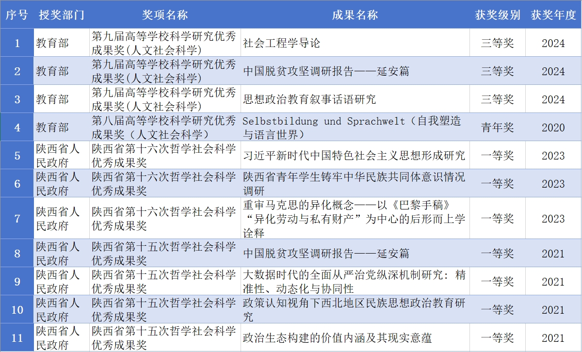 五年来科研获奖情况（部分）