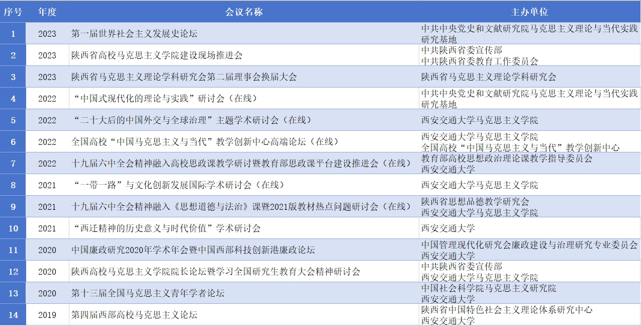 五年来举办的学术会议（部分）