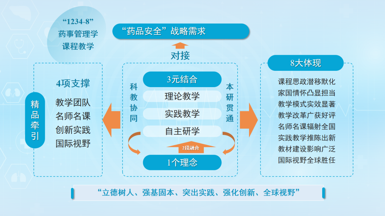 医学部药学院《药事管理学》课程入选国家级一流本科课程